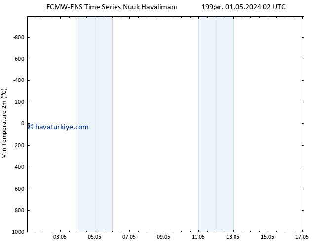 Minumum Değer (2m) ALL TS Çar 01.05.2024 08 UTC
