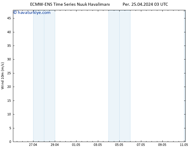 Rüzgar 10 m ALL TS Per 25.04.2024 03 UTC