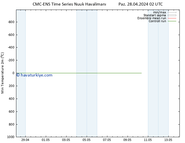 Minumum Değer (2m) CMC TS Paz 28.04.2024 08 UTC