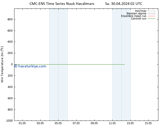 Minumum Değer (2m) CMC TS Pzt 06.05.2024 08 UTC