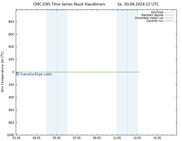 Minumum Değer (2m) CMC TS Çar 01.05.2024 04 UTC