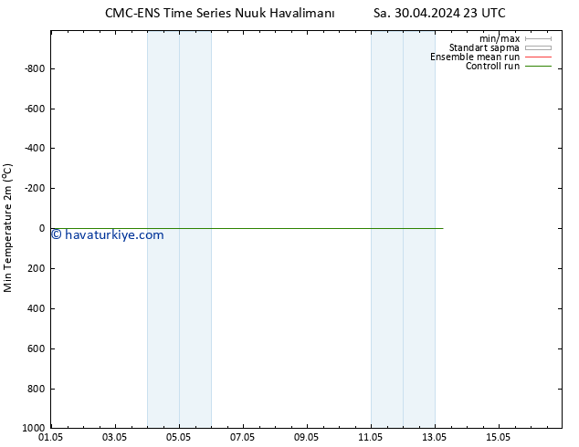 Minumum Değer (2m) CMC TS Paz 05.05.2024 23 UTC