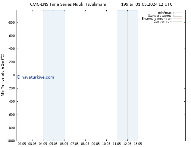 Minumum Değer (2m) CMC TS Pzt 13.05.2024 18 UTC