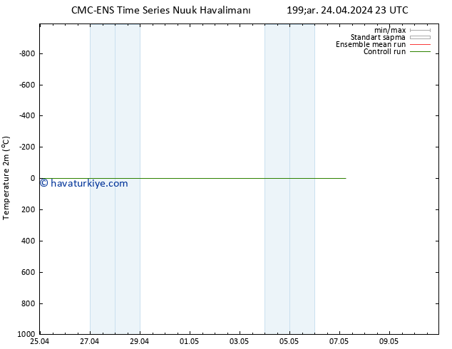 Sıcaklık Haritası (2m) CMC TS Cts 04.05.2024 23 UTC