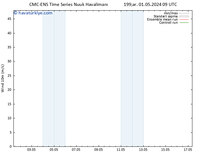 Rüzgar 10 m CMC TS Çar 01.05.2024 15 UTC