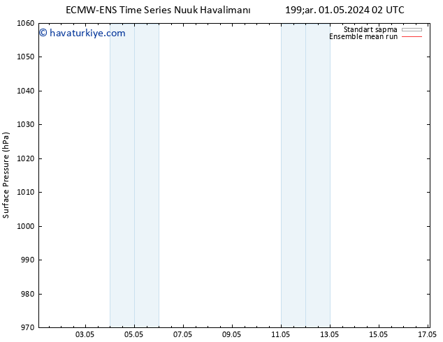 Yer basıncı ECMWFTS Cu 10.05.2024 02 UTC
