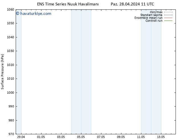 Yer basıncı GEFS TS Pzt 29.04.2024 17 UTC