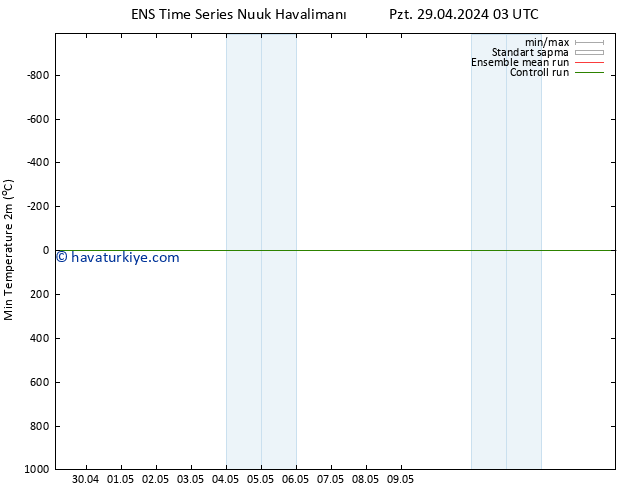 Minumum Değer (2m) GEFS TS Çar 01.05.2024 03 UTC