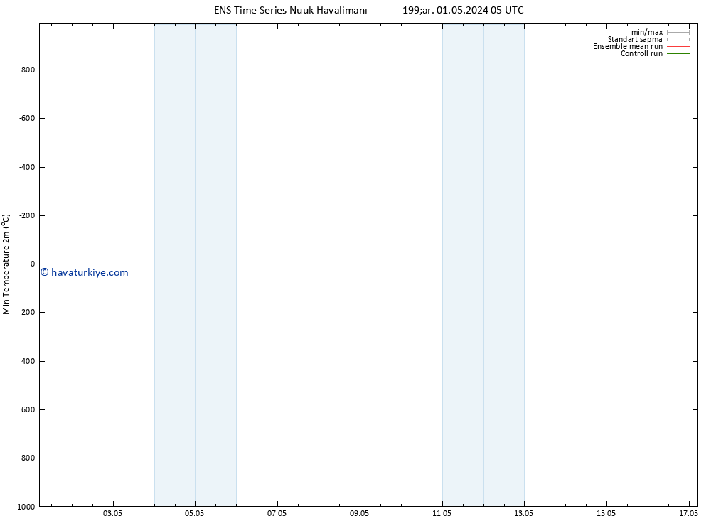 Minumum Değer (2m) GEFS TS Çar 01.05.2024 11 UTC