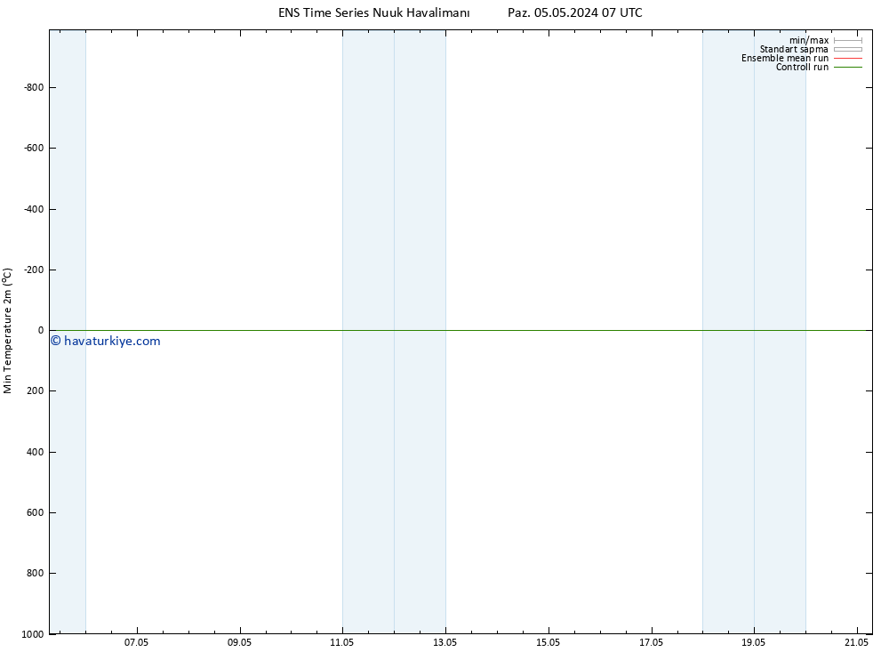 Minumum Değer (2m) GEFS TS Paz 05.05.2024 07 UTC