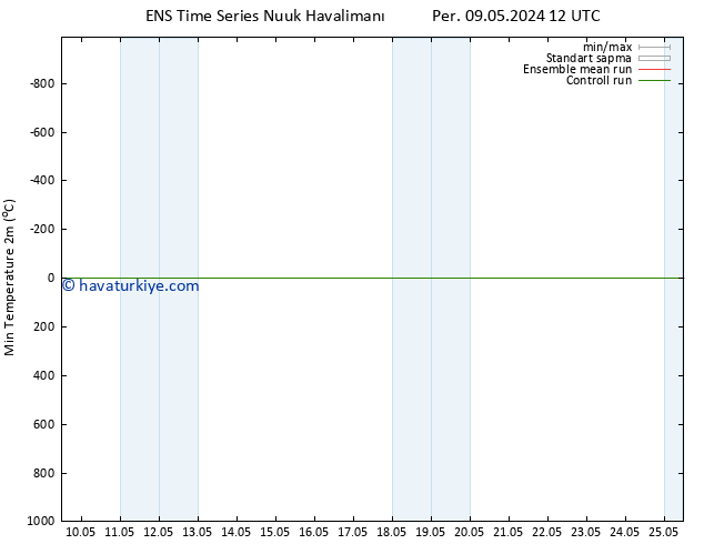 Minumum Değer (2m) GEFS TS Cts 11.05.2024 12 UTC