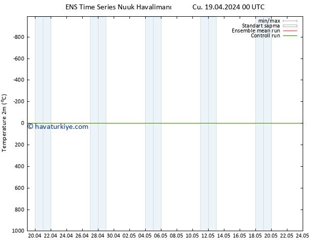 Sıcaklık Haritası (2m) GEFS TS Cu 19.04.2024 00 UTC