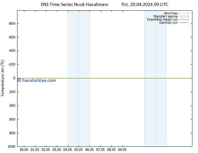 Sıcaklık Haritası (2m) GEFS TS Çar 01.05.2024 03 UTC