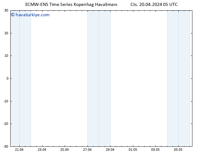 500 hPa Yüksekliği ALL TS Cts 20.04.2024 05 UTC