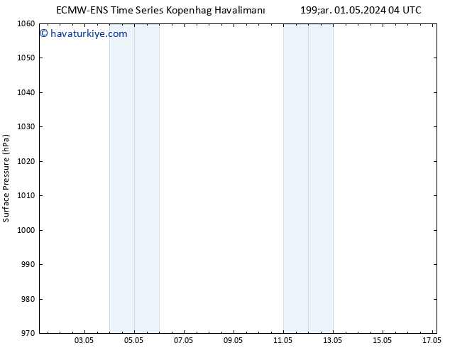 Yer basıncı ALL TS Cu 03.05.2024 04 UTC