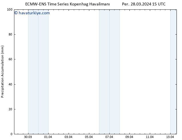 Toplam Yağış ALL TS Per 28.03.2024 21 UTC