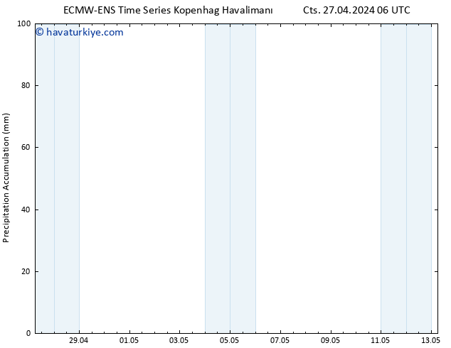 Toplam Yağış ALL TS Paz 28.04.2024 06 UTC