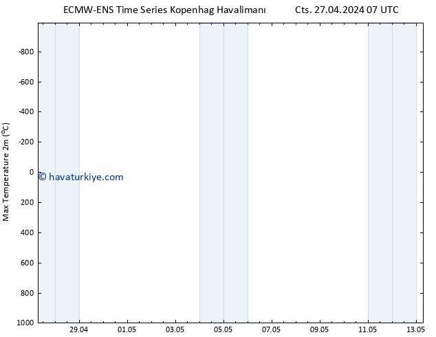 Maksimum Değer (2m) ALL TS Paz 28.04.2024 07 UTC