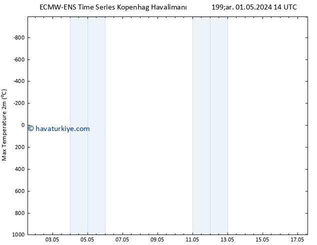 Maksimum Değer (2m) ALL TS Çar 01.05.2024 20 UTC