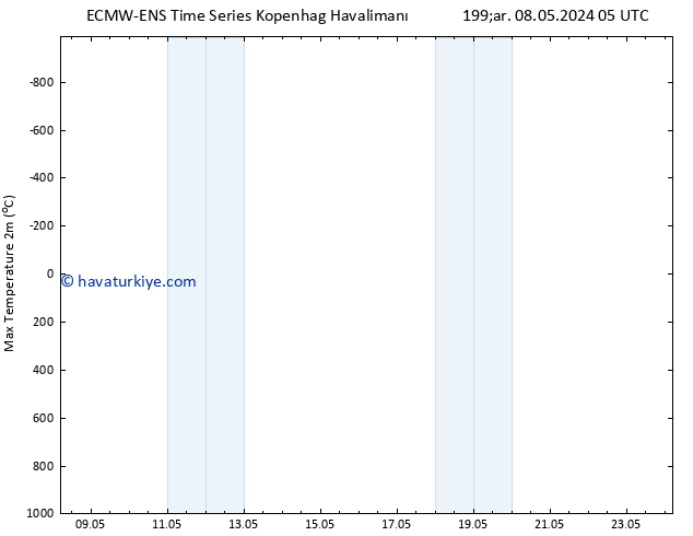 Maksimum Değer (2m) ALL TS Per 09.05.2024 05 UTC