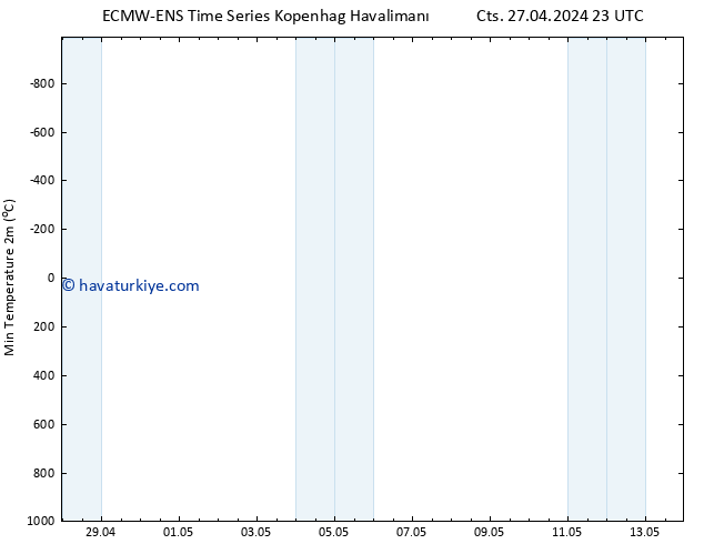 Minumum Değer (2m) ALL TS Paz 28.04.2024 05 UTC