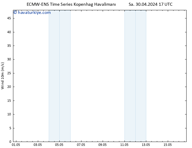 Rüzgar 10 m ALL TS Çar 01.05.2024 17 UTC