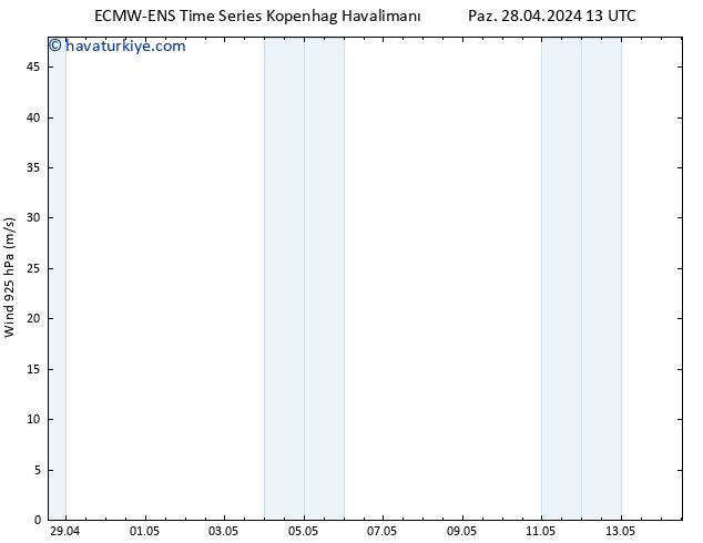 Rüzgar 925 hPa ALL TS Paz 28.04.2024 19 UTC