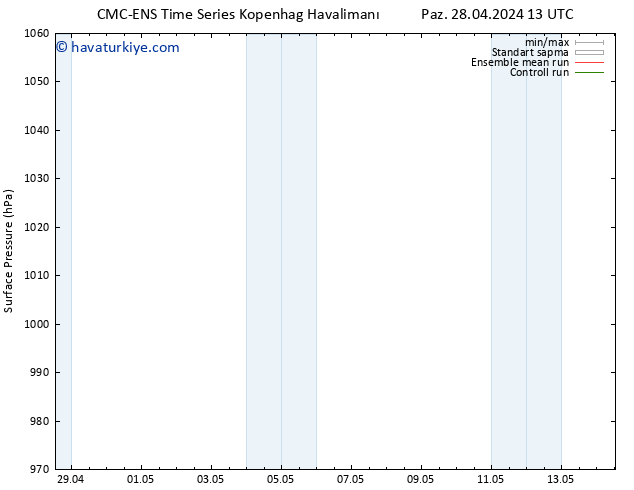 Yer basıncı CMC TS Cu 03.05.2024 01 UTC