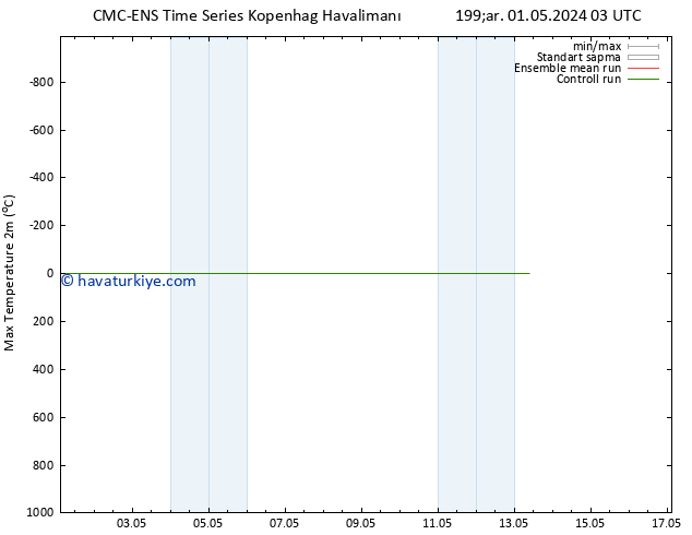 Maksimum Değer (2m) CMC TS Çar 01.05.2024 03 UTC