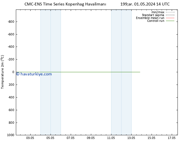 Sıcaklık Haritası (2m) CMC TS Çar 01.05.2024 14 UTC