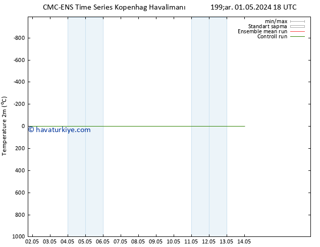 Sıcaklık Haritası (2m) CMC TS Çar 01.05.2024 18 UTC