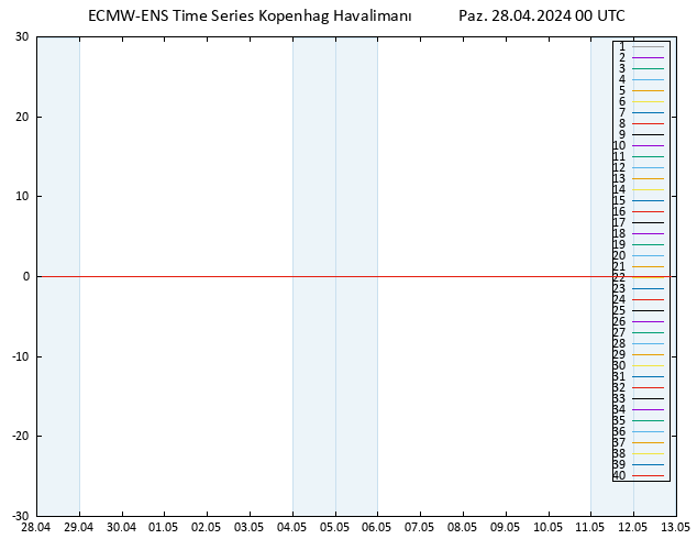 850 hPa Sıc. ECMWFTS Pzt 29.04.2024 00 UTC