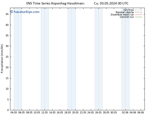Yağış GEFS TS Sa 07.05.2024 00 UTC