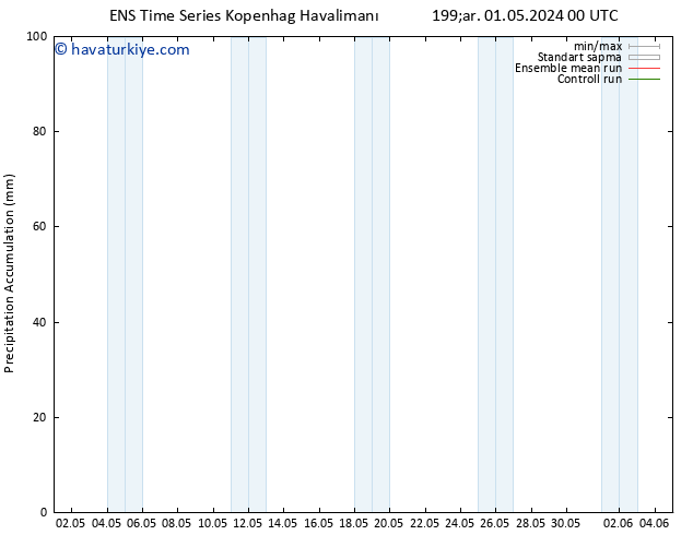 Toplam Yağış GEFS TS Çar 01.05.2024 06 UTC