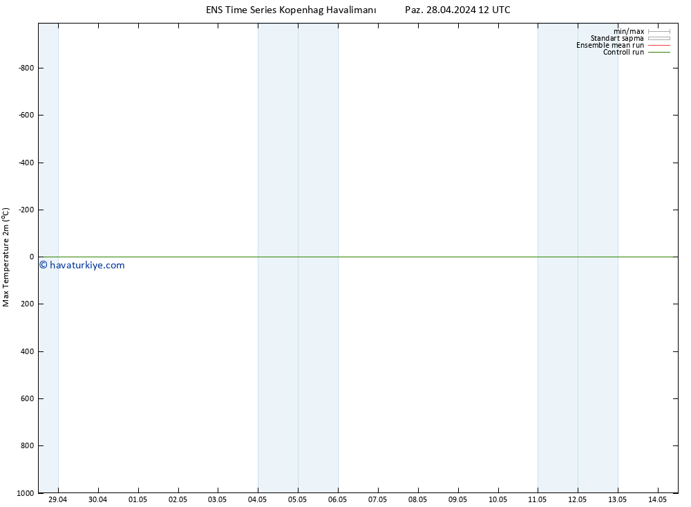 Maksimum Değer (2m) GEFS TS Paz 28.04.2024 18 UTC