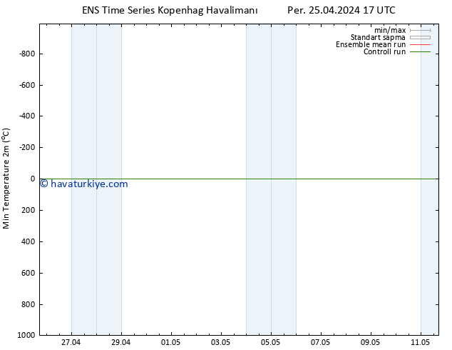 Minumum Değer (2m) GEFS TS Per 25.04.2024 17 UTC