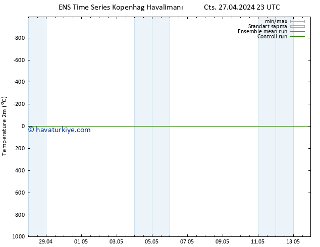 Sıcaklık Haritası (2m) GEFS TS Cts 27.04.2024 23 UTC