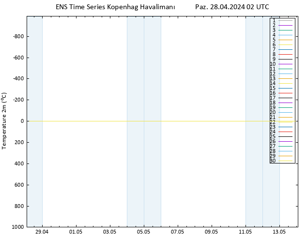 Sıcaklık Haritası (2m) GEFS TS Paz 28.04.2024 02 UTC