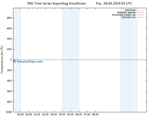 Sıcaklık Haritası (2m) GEFS TS Paz 28.04.2024 09 UTC