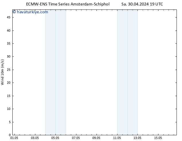 Rüzgar 10 m ALL TS Çar 01.05.2024 19 UTC