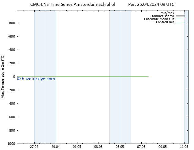 Maksimum Değer (2m) CMC TS Per 25.04.2024 09 UTC
