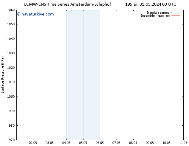 Yer basıncı ECMWFTS Cu 10.05.2024 00 UTC