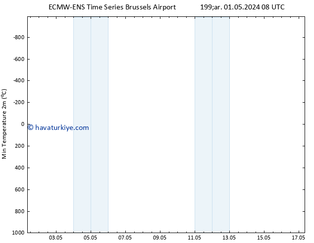 Minumum Değer (2m) ALL TS Cu 17.05.2024 08 UTC