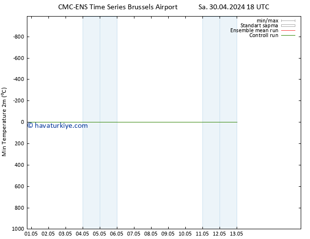 Minumum Değer (2m) CMC TS Çar 01.05.2024 00 UTC