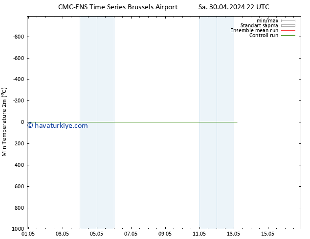 Minumum Değer (2m) CMC TS Çar 01.05.2024 10 UTC