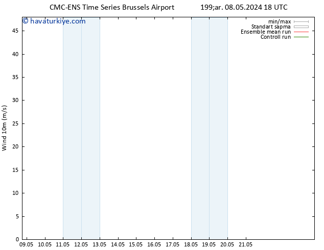 Rüzgar 10 m CMC TS Çar 08.05.2024 18 UTC