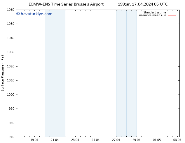 Yer basıncı ECMWFTS Cu 19.04.2024 05 UTC