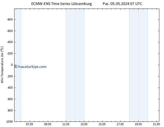 Minumum Değer (2m) ALL TS Paz 05.05.2024 19 UTC