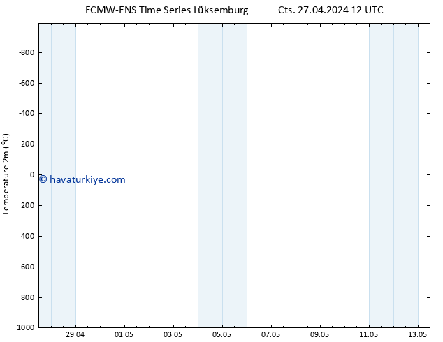 Sıcaklık Haritası (2m) ALL TS Sa 07.05.2024 12 UTC