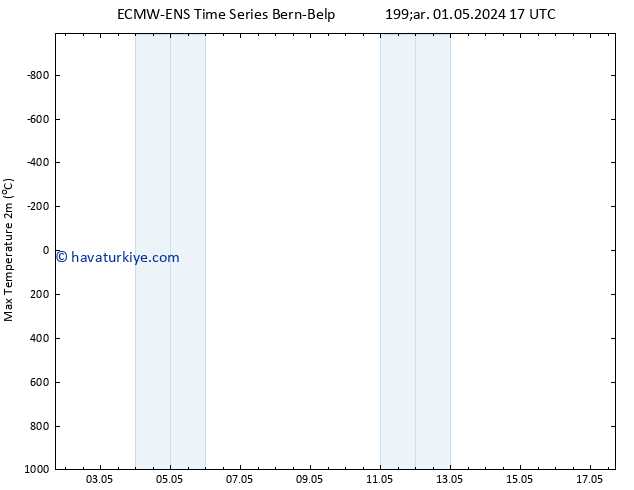 Maksimum Değer (2m) ALL TS Çar 01.05.2024 23 UTC